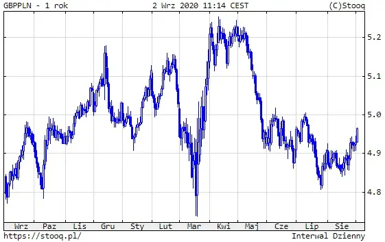 Wykres 4: kurs funta brytyjskiego do polskiego złotego (GBP/PLN) (1 rok)